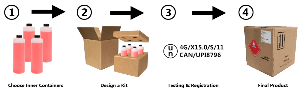 custom UN packaging BC, custom UN boxes Canada, UN box testing Alberta, 4G UN box design, custom 4G boxes, custom 4G box testing
